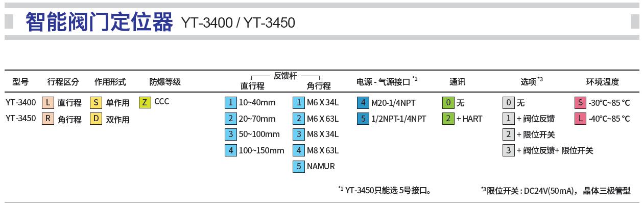 YT-3400选型